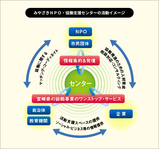 みやざきＮＰＯ・協働支援センター