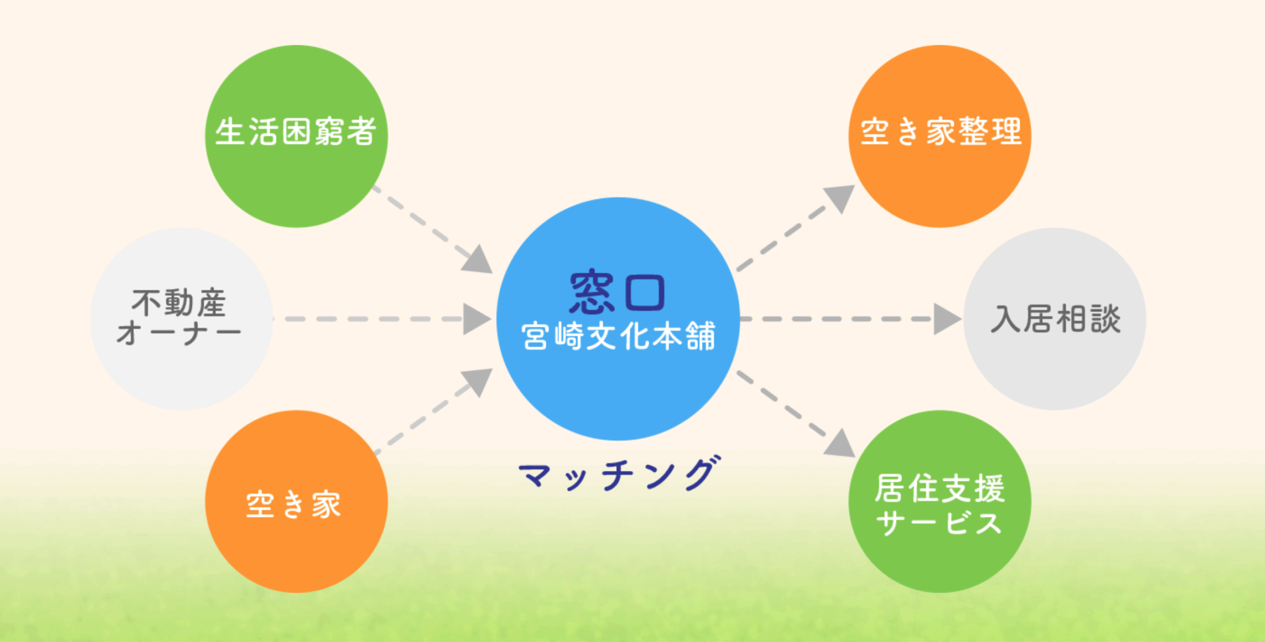 宮崎県居住支援活動法人